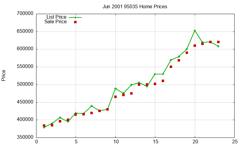 95035 Homes Just Sold 2001-06 95035 Homes Just Sold 2001-06