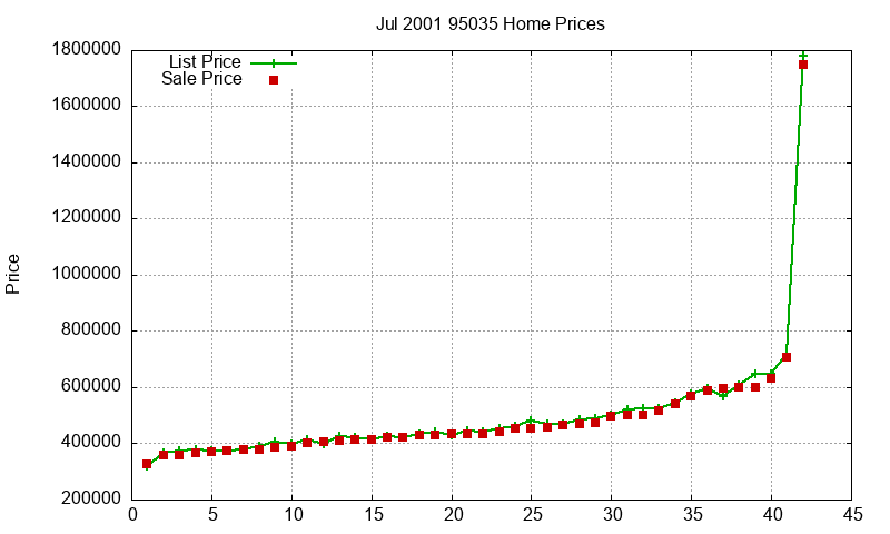 95035 Homes Just Sold 2001-07 95035 Homes Just Sold 2001-07