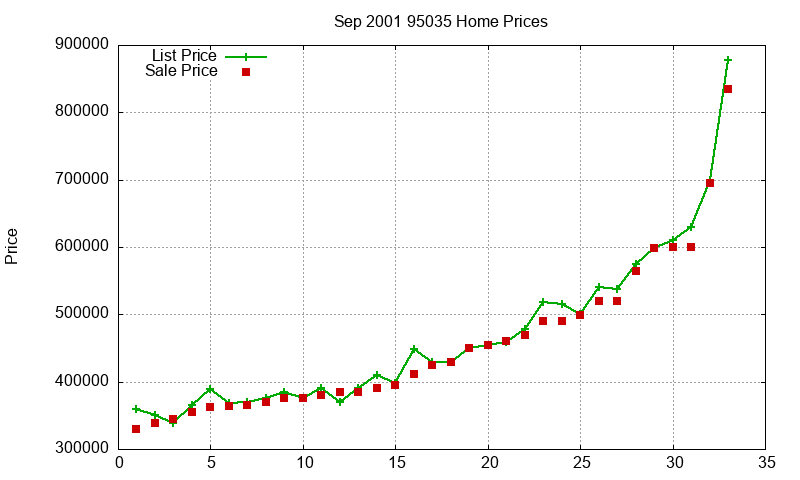 95035 Homes Just Sold 2001-09 95035 Homes Just Sold 2001-09