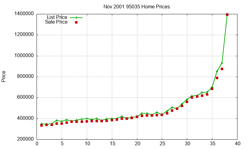 95035 Homes Just Sold 2001-11