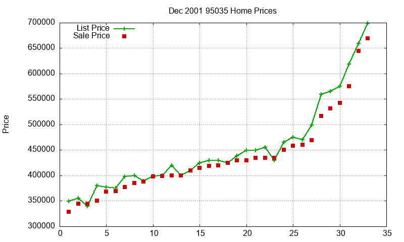 95035 Homes Just Sold 2001-12 95035 Homes Just Sold 2001-12