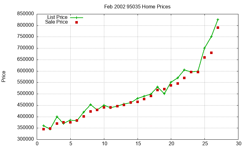95035 Homes Just Sold 2002-02