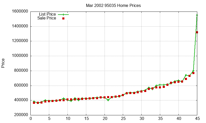 95035 Homes Just Sold 2002-03 95035 Homes Just Sold 2002-03