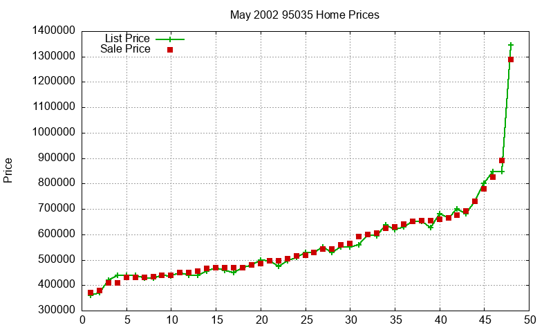 95035 Homes Just Sold 2002-05 95035 Homes Just Sold 2002-05