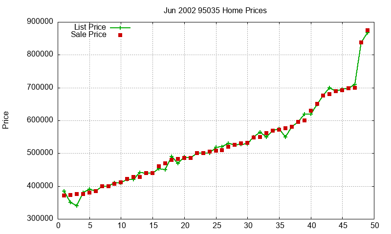 95035 Homes Just Sold 2002-06 95035 Homes Just Sold 2002-06