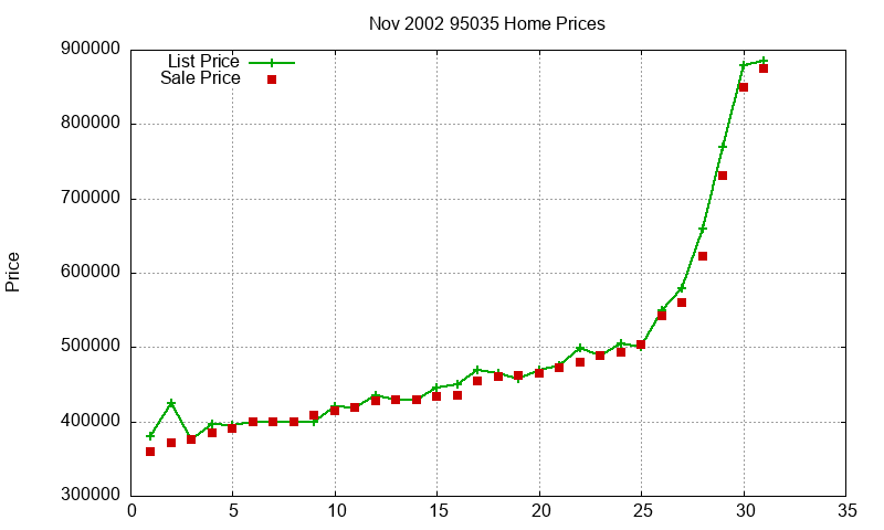 95035 Homes Just Sold 2002-11