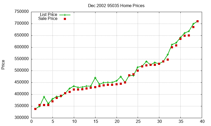 95035 Homes Just Sold 2002-12