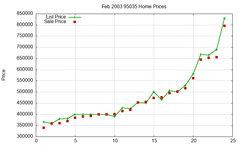 95035 Homes Just Sold 2003-02