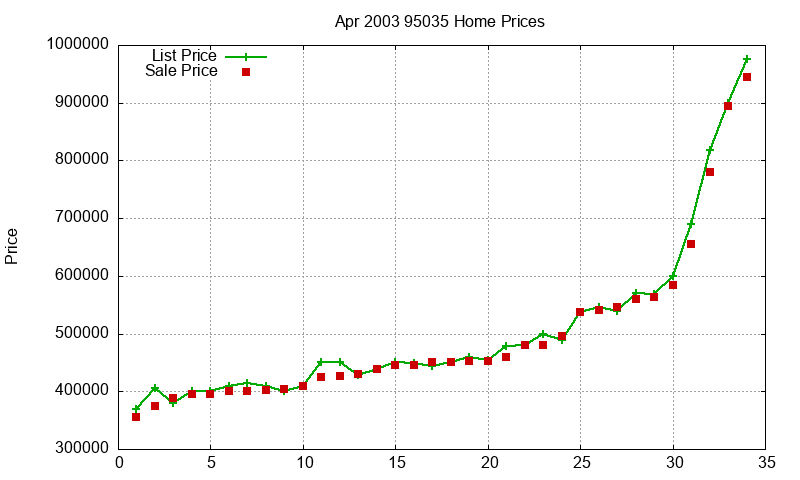 95035 Homes Just Sold 2003-04 95035 Homes Just Sold 2003-04