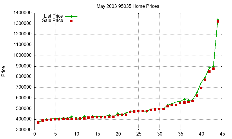 95035 Homes Just Sold 2003-05 95035 Homes Just Sold 2003-05