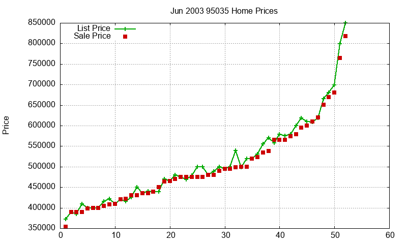 95035 Homes Just Sold 2003-06 95035 Homes Just Sold 2003-06