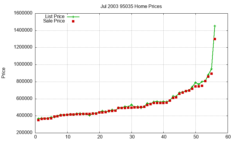 95035 Homes Just Sold 2003-07