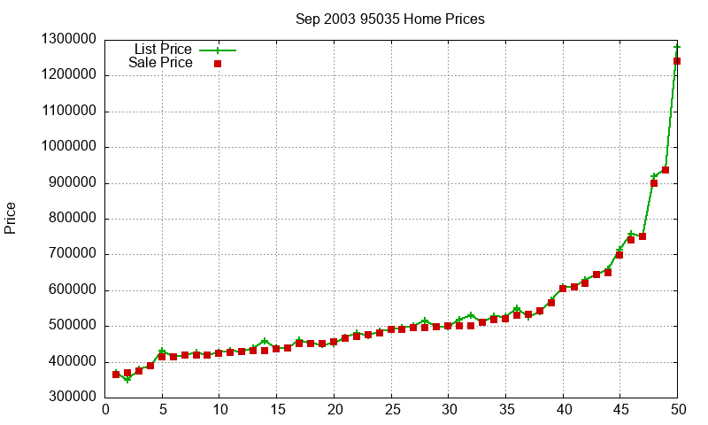 95035 Homes Just Sold 2003-09 95035 Homes Just Sold 2003-09