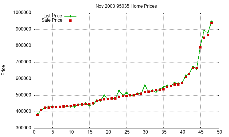 95035 Homes Just Sold 2003-11