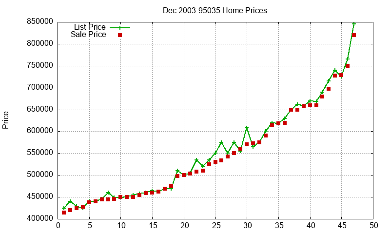 95035 Homes Just Sold 2003-12 95035 Homes Just Sold 2003-12