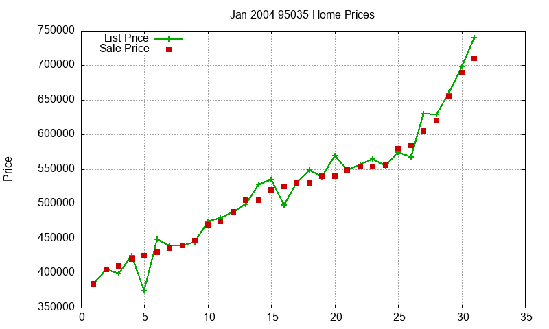 95035 Homes Just Sold 2004-01