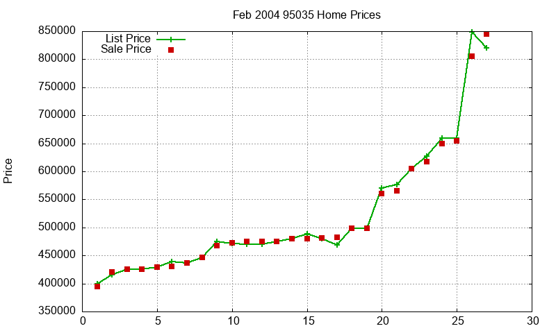 95035 Homes Just Sold 2004-02 95035 Homes Just Sold 2004-02
