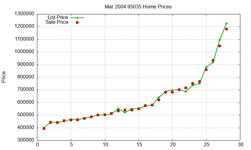 95035 Homes Just Sold 2004-03 95035 Homes Just Sold 2004-03
