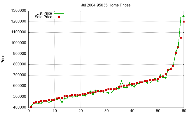 95035 Homes Just Sold 2004-07 95035 Homes Just Sold 2004-07