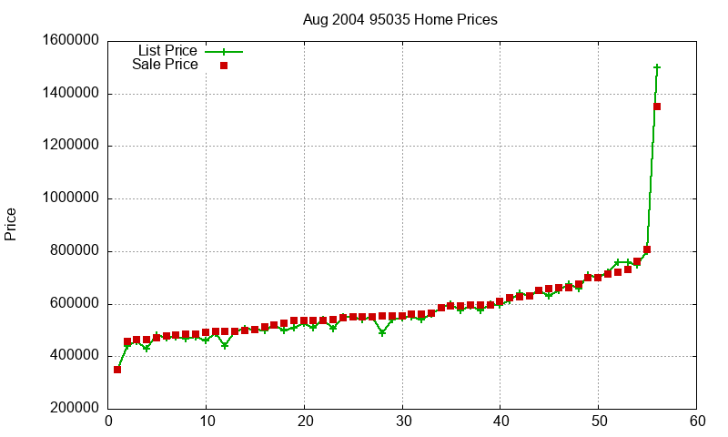 95035 Homes Just Sold 2004-08 95035 Homes Just Sold 2004-08