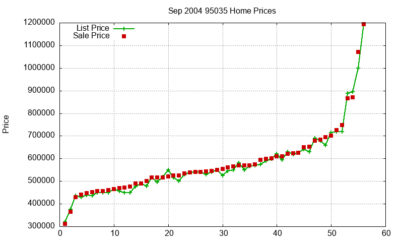95035 Homes Just Sold 2004-09 95035 Homes Just Sold 2004-09