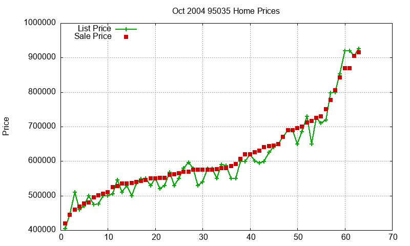 95035 Homes Just Sold 2004-10 95035 Homes Just Sold 2004-10