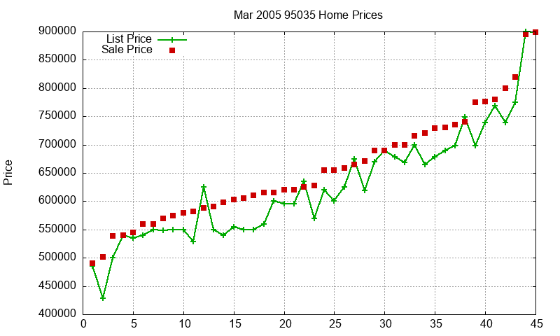 95035 Homes Just Sold 2005-03 95035 Homes Just Sold 2005-03