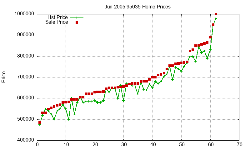 95035 Homes Just Sold 2005-06