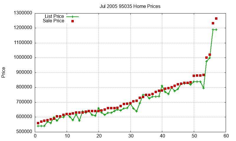 95035 Homes Just Sold 2005-07 95035 Homes Just Sold 2005-07