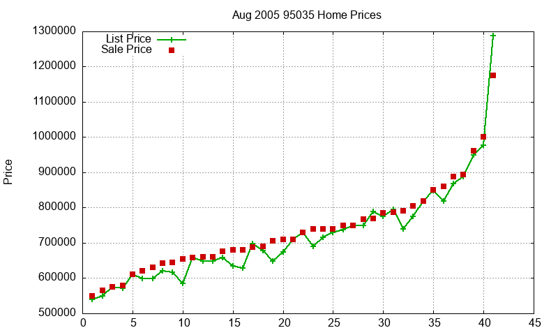 95035 Homes Just Sold 2005-08 95035 Homes Just Sold 2005-08