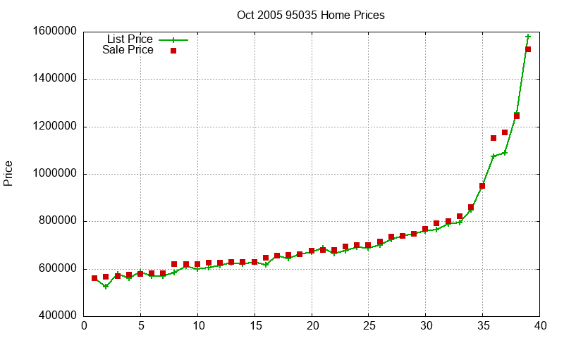 95035 Homes Just Sold 2005-10 95035 Homes Just Sold 2005-10