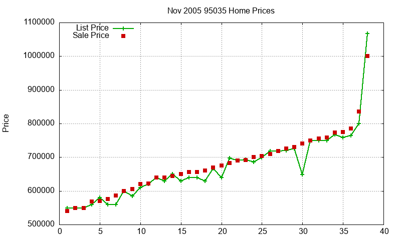 95035 Homes Just Sold 2005-11 95035 Homes Just Sold 2005-11