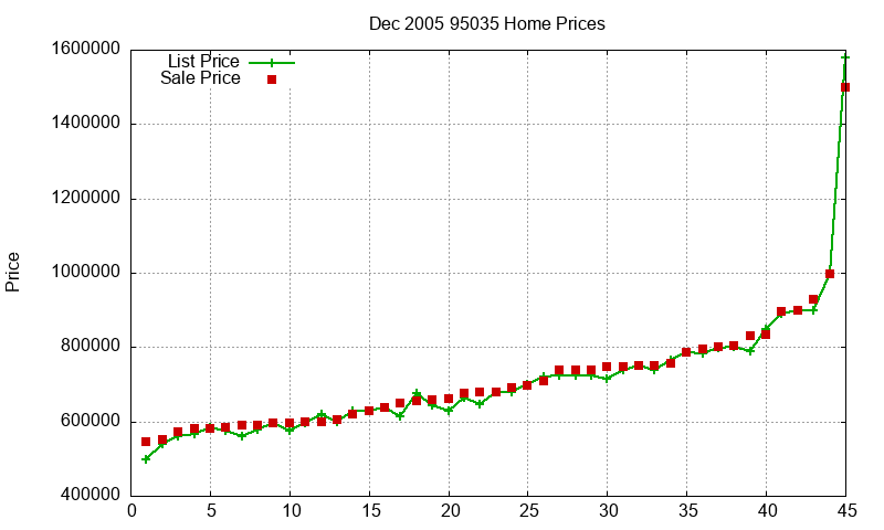 95035 Homes Just Sold 2005-12