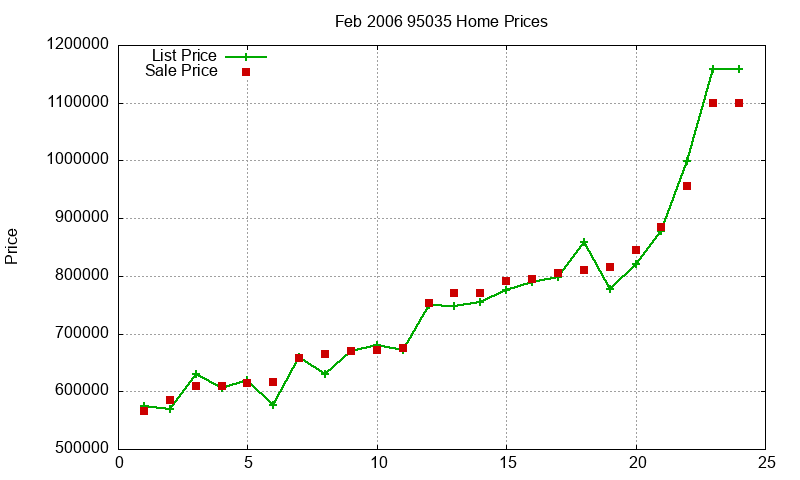 95035 Homes Just Sold 2006-02 95035 Homes Just Sold 2006-02