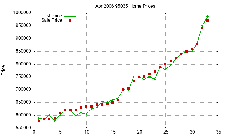 95035 Homes Just Sold 2006-04 95035 Homes Just Sold 2006-04