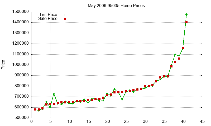 95035 Homes Just Sold 2006-05 95035 Homes Just Sold 2006-05