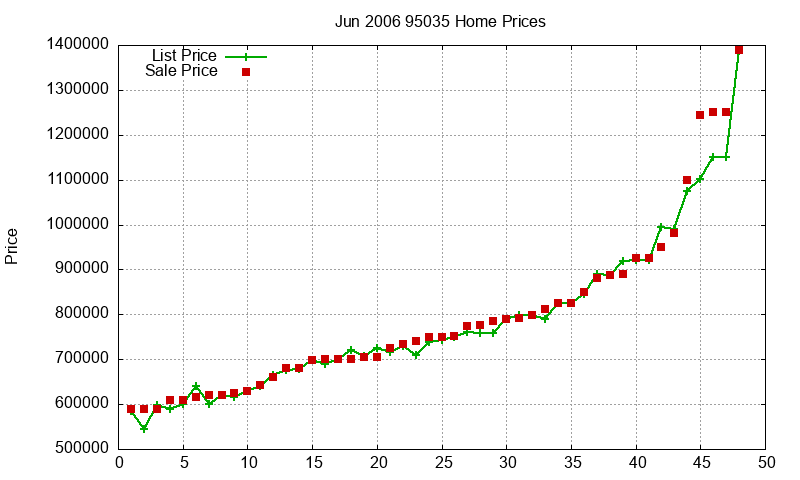 95035 Homes Just Sold 2006-06 95035 Homes Just Sold 2006-06