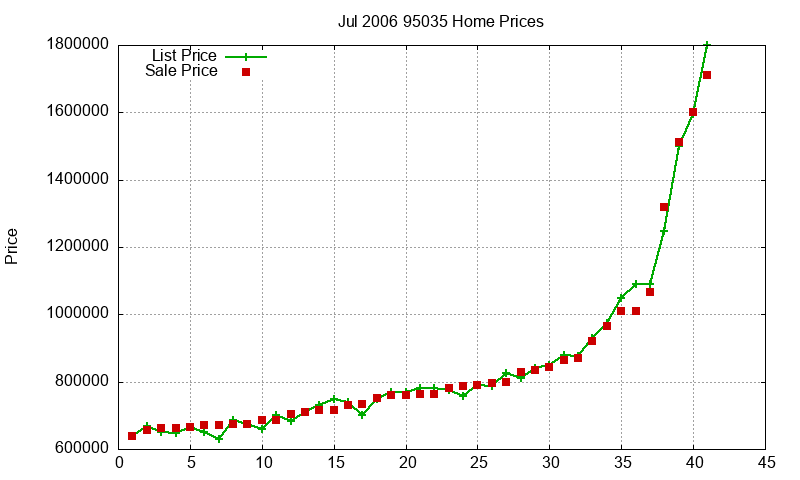 95035 Homes Just Sold 2006-07 95035 Homes Just Sold 2006-07