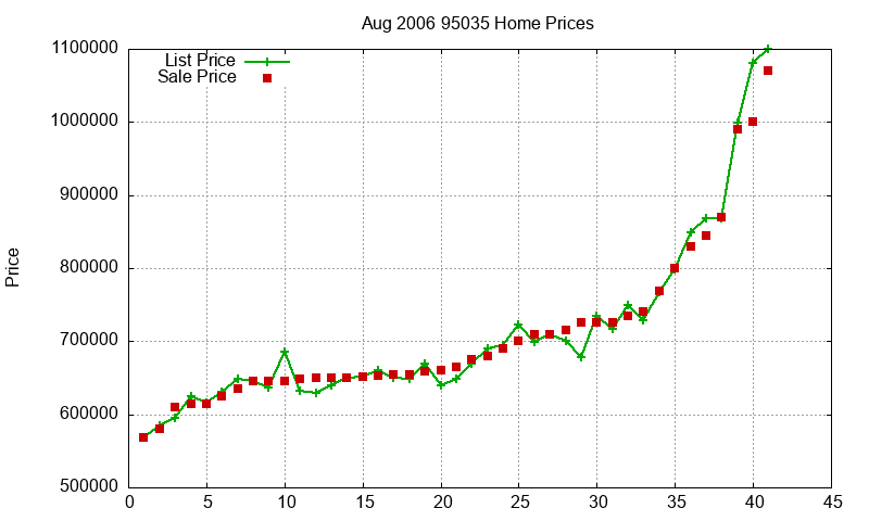 95035 Homes Just Sold 2006-08 95035 Homes Just Sold 2006-08
