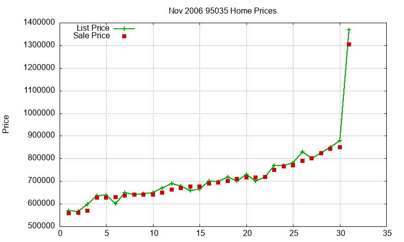 95035 Homes Just Sold 2006-11