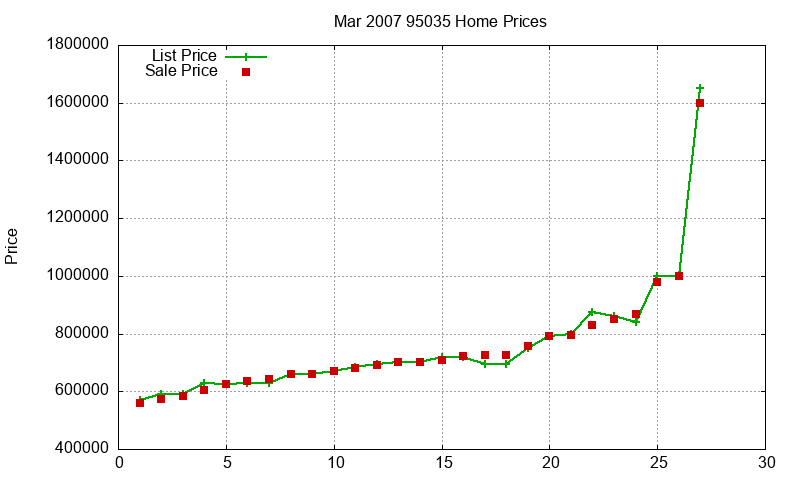 95035 Homes Just Sold 2007-03