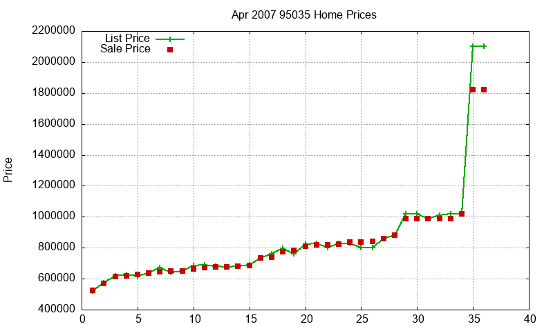 95035 Homes Just Sold 2007-04 95035 Homes Just Sold 2007-04
