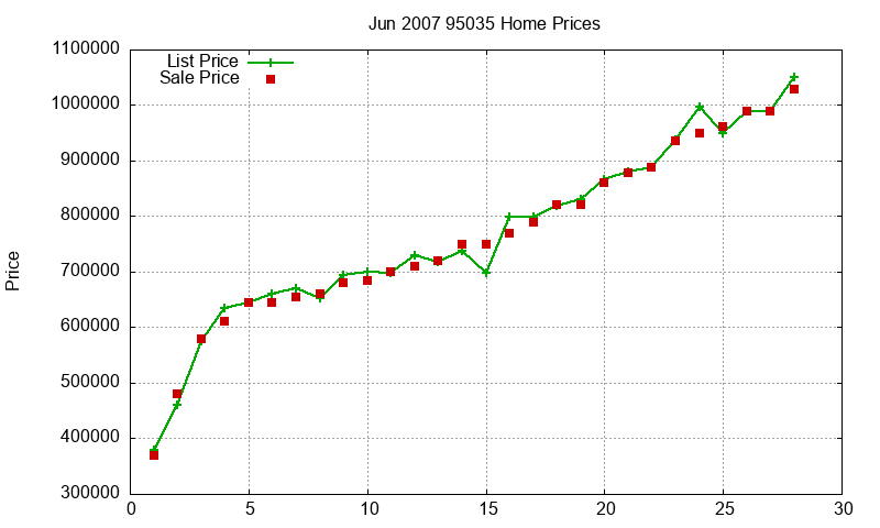 95035 Homes Just Sold 2007-06