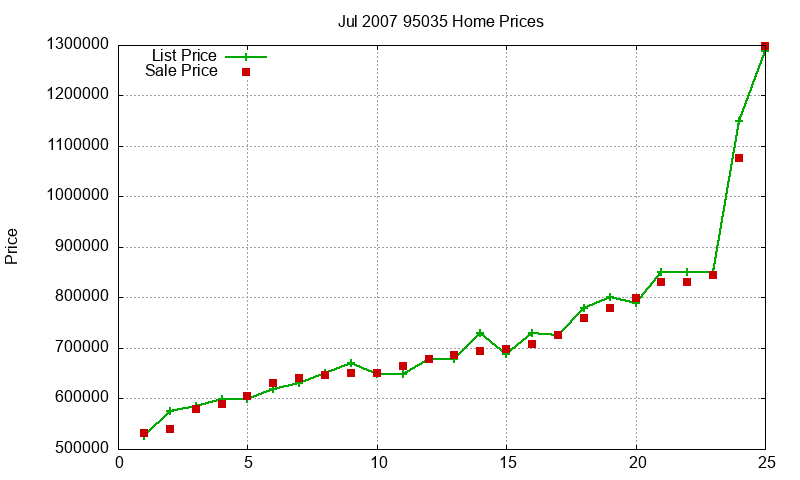 95035 Homes Just Sold 2007-07