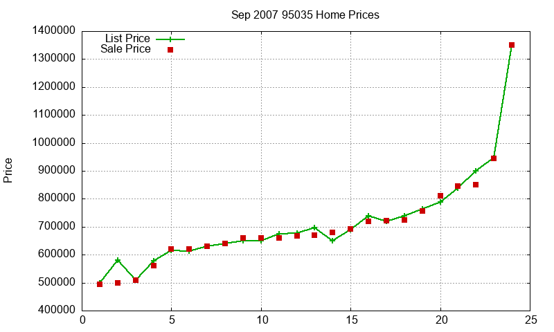 95035 Homes Just Sold 2007-09