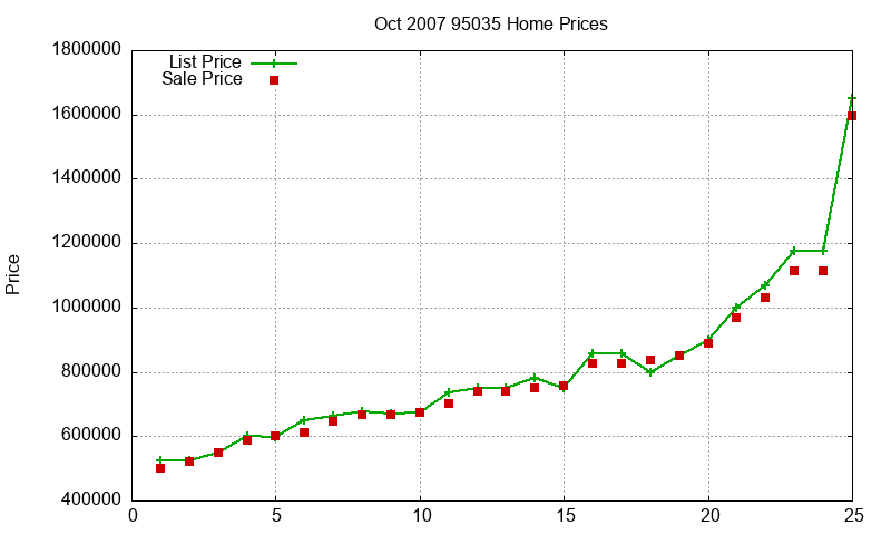 95035 Homes Just Sold 2007-10 95035 Homes Just Sold 2007-10
