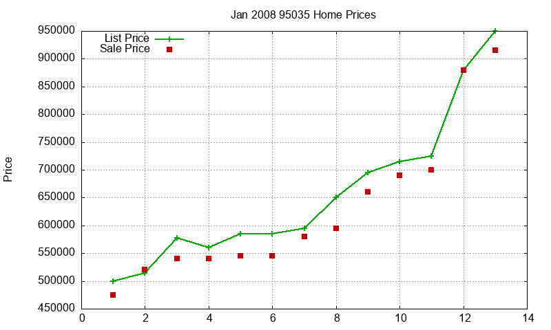 95035 Homes Just Sold 2008-01