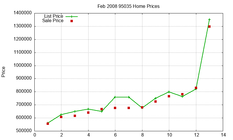 95035 Homes Just Sold 2008-02 95035 Homes Just Sold 2008-02
