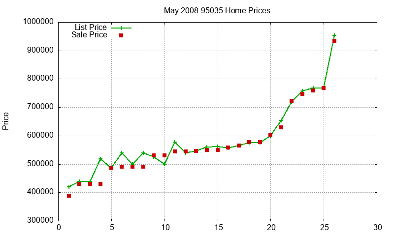 95035 Homes Just Sold 2008-05