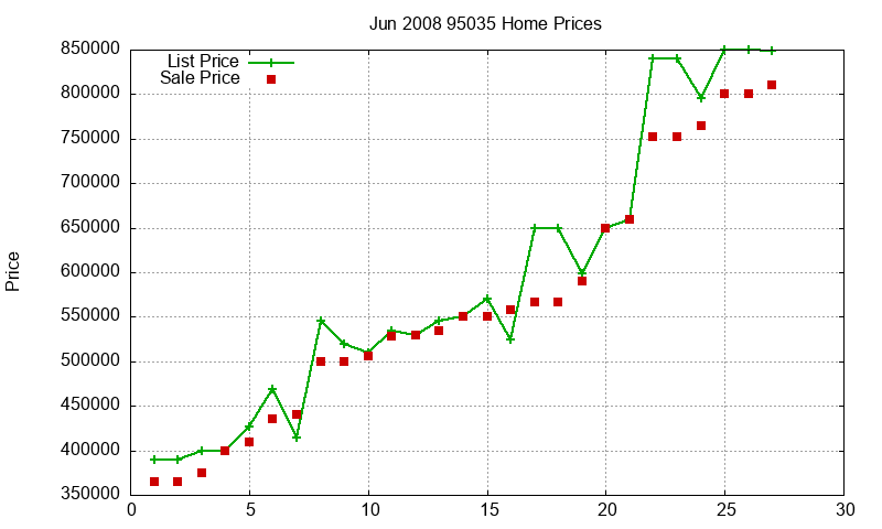 95035 Homes Just Sold 2008-06 95035 Homes Just Sold 2008-06